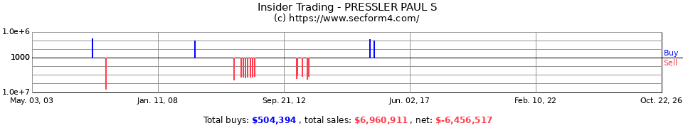 Insider Trading Transactions for Pressler Paul S