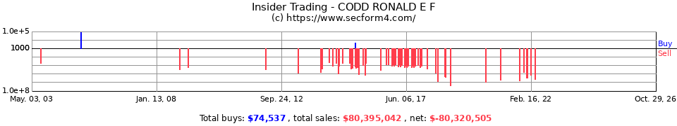 Insider Trading Transactions for Codd Ronald E F