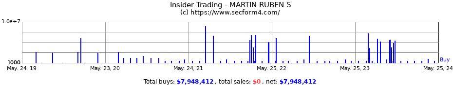 Insider Trading Transactions for MARTIN RUBEN S