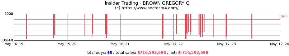 Insider Trading Transactions for BROWN GREGORY Q