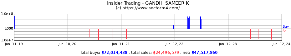 Insider Trading Transactions for GANDHI SAMEER K
