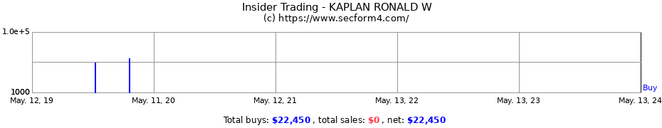 Insider Trading Transactions for KAPLAN RONALD W