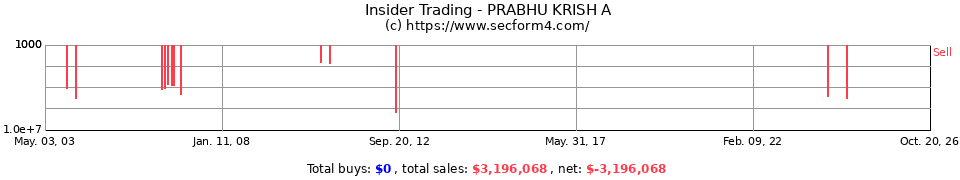Insider Trading Transactions for Prabhu Krish A