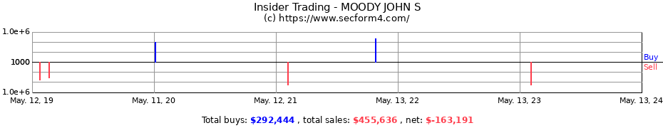 Insider Trading Transactions for MOODY JOHN S