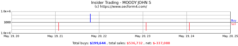 Insider Trading Transactions for MOODY JOHN S