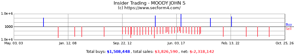 Insider Trading Transactions for Moody John S