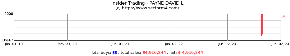 Insider Trading Transactions for PAYNE DAVID L