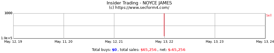 Insider Trading Transactions for NOYCE JAMES