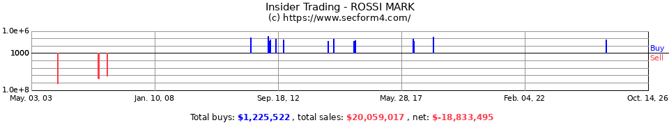 Insider Trading Transactions for Rossi Mark