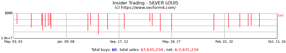Insider Trading Transactions for Silver Louis