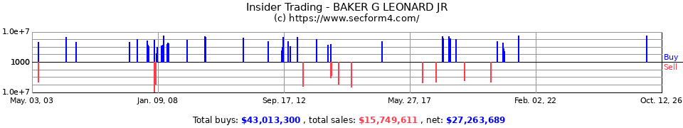 Insider Trading Transactions for Baker G Leonard Jr
