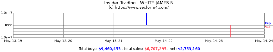 Insider Trading Transactions for WHITE JAMES N
