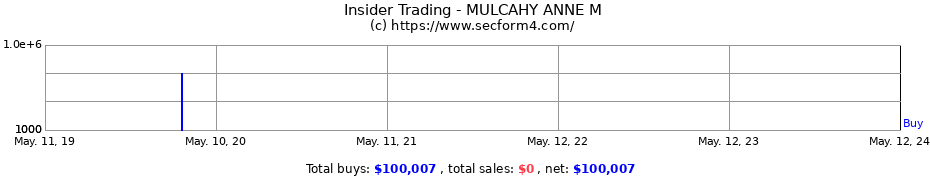 Insider Trading Transactions for MULCAHY ANNE M