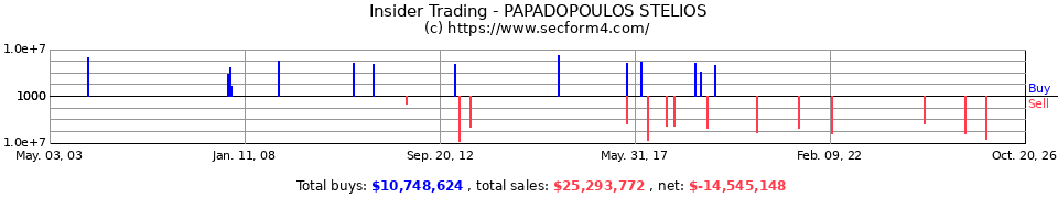Insider Trading Transactions for Papadopoulos Stelios