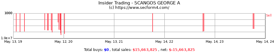 Insider Trading Transactions for SCANGOS GEORGE A