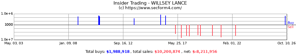 Insider Trading Transactions for Willsey Lance