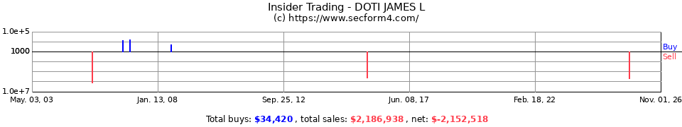 Insider Trading Transactions for Doti James L