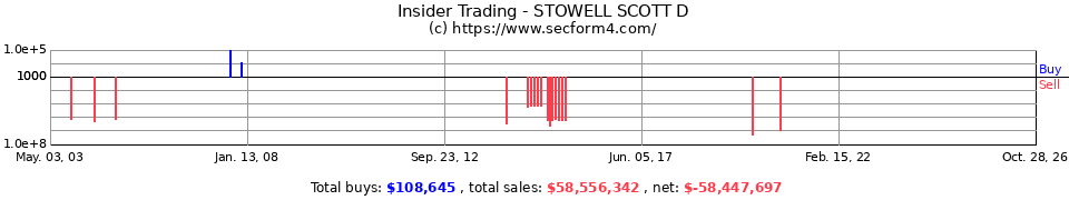 Insider Trading Transactions for Stowell Scott D