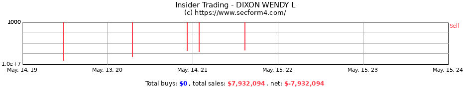 Insider Trading Transactions for DIXON WENDY L