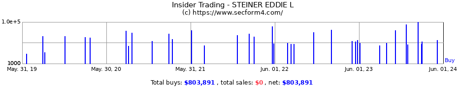 Insider Trading Transactions for STEINER EDDIE L