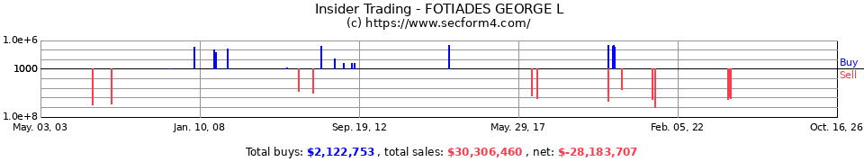 Insider Trading Transactions for Fotiades George L