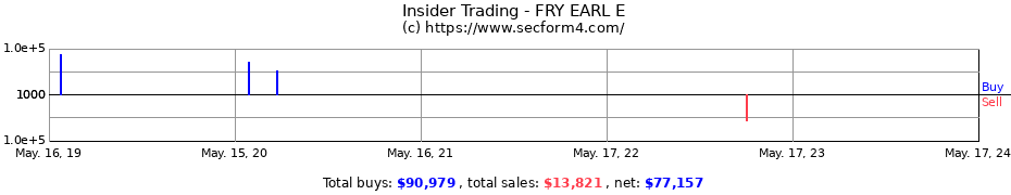 Insider Trading Transactions for FRY EARL E
