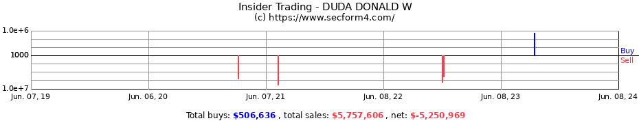 Insider Trading Transactions for DUDA DONALD W