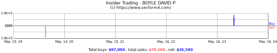 Insider Trading Transactions for BOYLE DAVID P