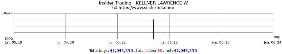 Insider Trading Transactions for KELLNER LAWRENCE W