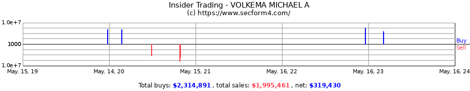 Insider Trading Transactions for VOLKEMA MICHAEL A