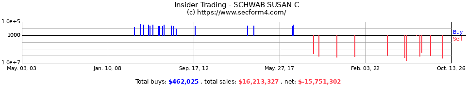 Insider Trading Transactions for Schwab Susan C