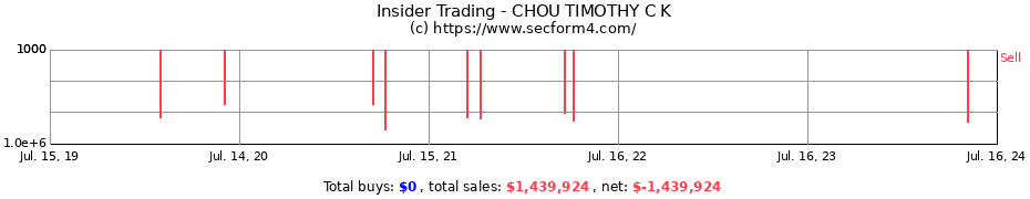 Insider Trading Transactions for CHOU TIMOTHY C K