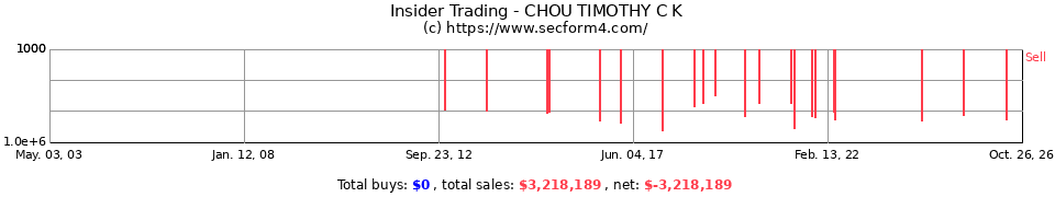 Insider Trading Transactions for Chou Timothy C K