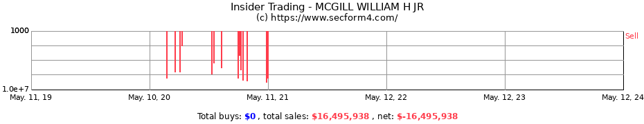 Insider Trading Transactions for MCGILL WILLIAM H JR