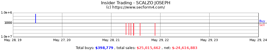 Insider Trading Transactions for SCALZO JOSEPH