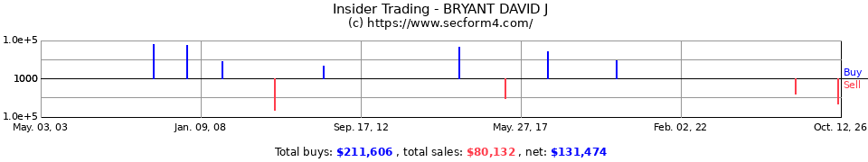 Insider Trading Transactions for Bryant David J