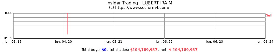 Insider Trading Transactions for LUBERT IRA M