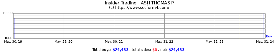 Insider Trading Transactions for ASH THOMAS P