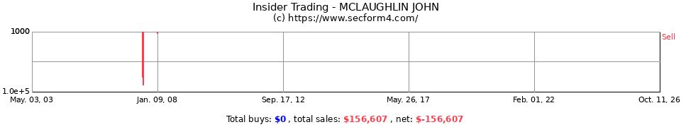 Insider Trading Transactions for Mclaughlin John