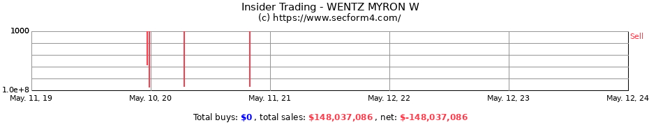 Insider Trading Transactions for WENTZ MYRON W