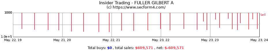 Insider Trading Transactions for FULLER GILBERT A