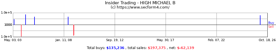Insider Trading Transactions for High Michael B