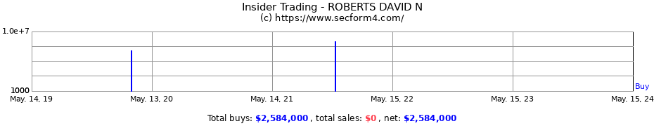 Insider Trading Transactions for ROBERTS DAVID N