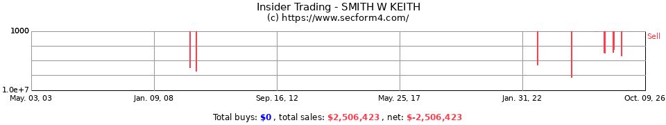 Insider Trading Transactions for Smith W Keith