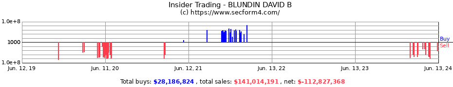 Insider Trading Transactions for BLUNDIN DAVID B