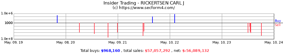 Insider Trading Transactions for RICKERTSEN CARL J