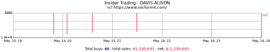 Insider Trading Transactions for DAVIS ALISON