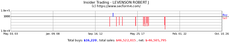 Insider Trading Transactions for Levenson Robert J