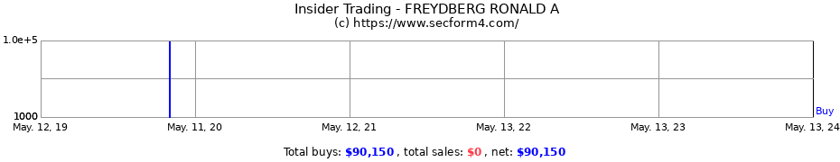 Insider Trading Transactions for FREYDBERG RONALD A