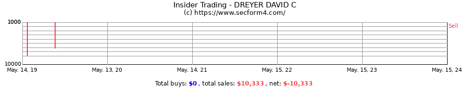 Insider Trading Transactions for DREYER DAVID C
